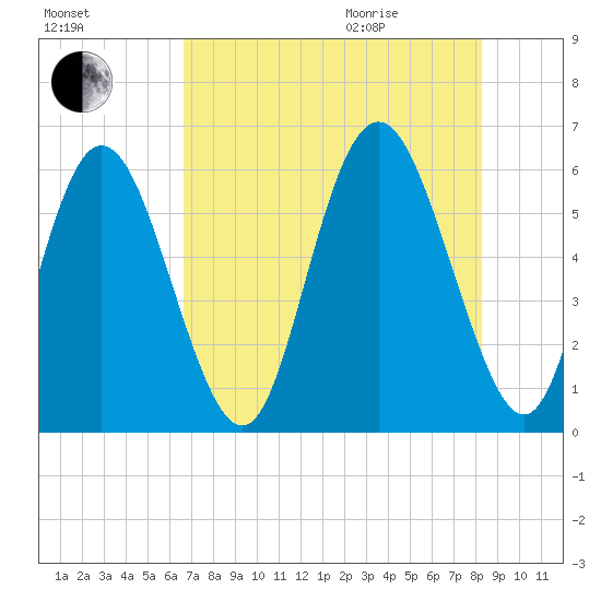 Cowen Creek tide chart for Friday, August 5, 2022