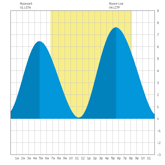 Cowen Creek tide chart for Sunday, August 7, 2022