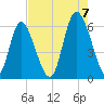 Cowen Creek tide chart for Sunday, August 7, 2022