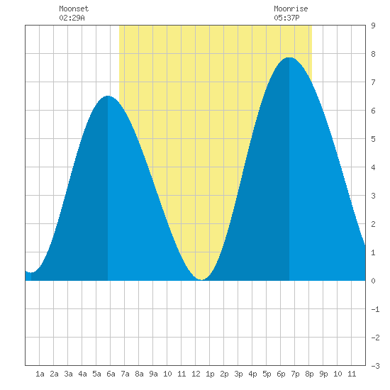 Cowen Creek tide chart for Monday, August 8, 2022