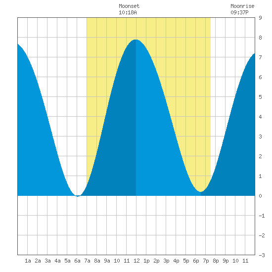 Cowen Creek tide chart for Tuesday, September 13, 2022