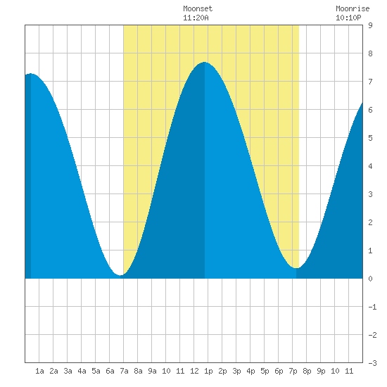 Cowen Creek tide chart for Wednesday, September 14, 2022