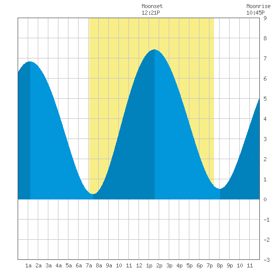 Cowen Creek tide chart for Thursday, September 15, 2022