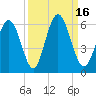 Cowen Creek tide chart for Friday, September 16, 2022
