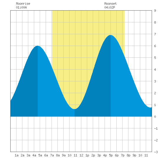 Cowen Creek tide chart for Monday, September 19, 2022