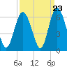 Cowen Creek tide chart for Friday, September 23, 2022