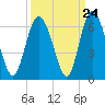 Cowen Creek tide chart for Saturday, September 24, 2022