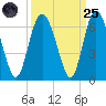 Cowen Creek tide chart for Sunday, September 25, 2022
