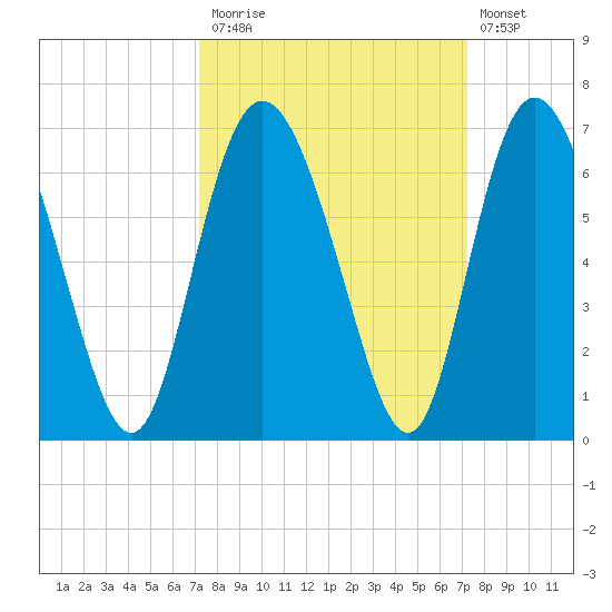 Cowen Creek tide chart for Monday, September 26, 2022