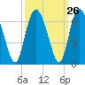 Cowen Creek tide chart for Monday, September 26, 2022