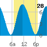 Cowen Creek tide chart for Wednesday, September 28, 2022
