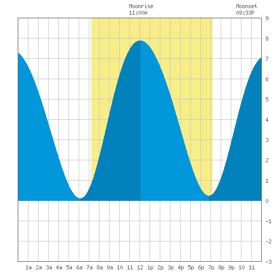 Cowen Creek tide chart for Thursday, September 29, 2022