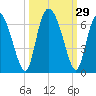 Cowen Creek tide chart for Thursday, September 29, 2022