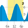 Cowen Creek tide chart for Friday, September 2, 2022