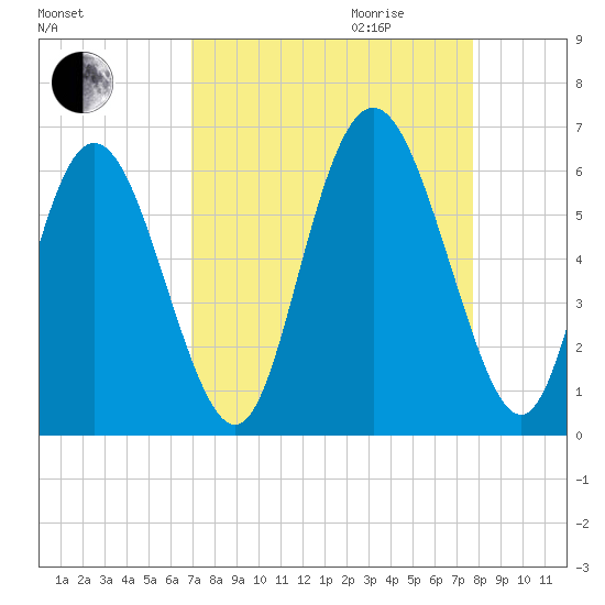 Cowen Creek tide chart for Saturday, September 3, 2022