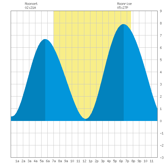 Cowen Creek tide chart for Tuesday, September 6, 2022
