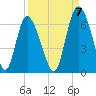 Cowen Creek tide chart for Wednesday, September 7, 2022
