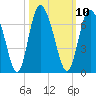 Cowen Creek tide chart for Monday, October 10, 2022