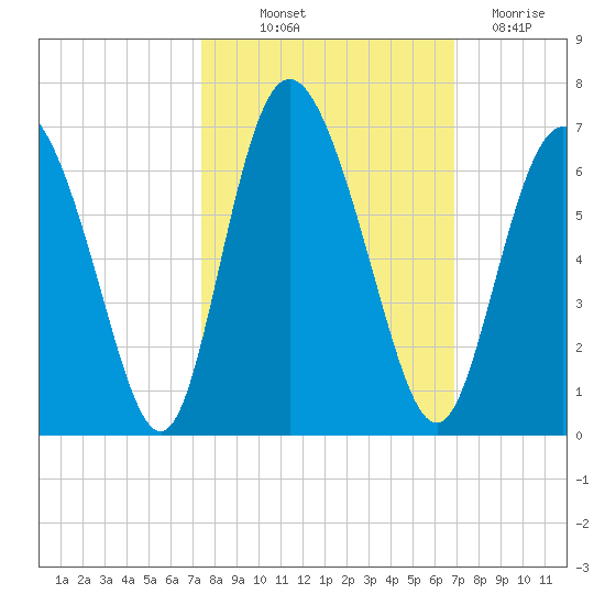 Cowen Creek tide chart for Wednesday, October 12, 2022