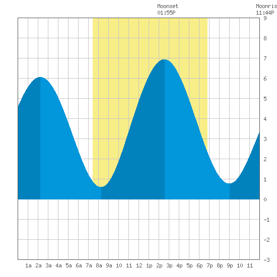 Cowen Creek tide chart for Sunday, October 16, 2022