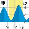 Cowen Creek tide chart for Monday, October 17, 2022