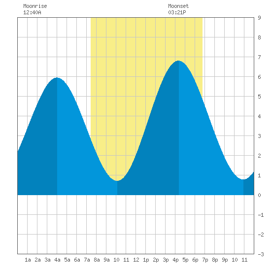 Cowen Creek tide chart for Tuesday, October 18, 2022