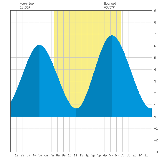 Cowen Creek tide chart for Wednesday, October 19, 2022