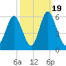 Cowen Creek tide chart for Wednesday, October 19, 2022