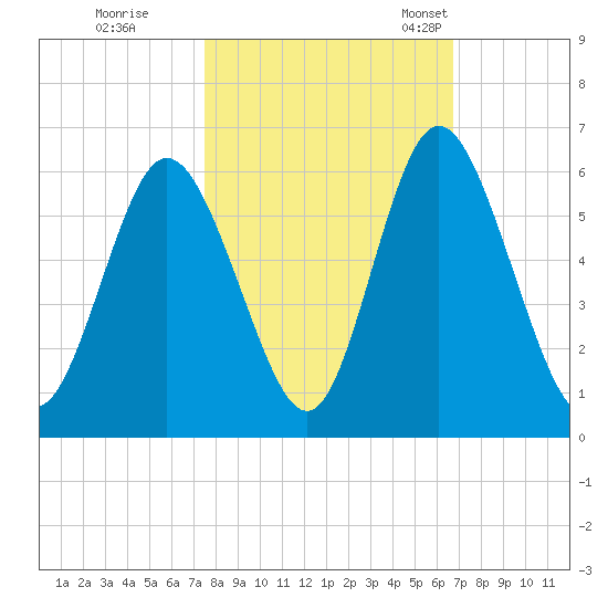 Cowen Creek tide chart for Thursday, October 20, 2022