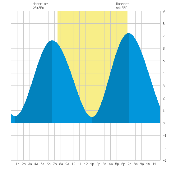 Cowen Creek tide chart for Friday, October 21, 2022