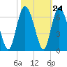 Cowen Creek tide chart for Monday, October 24, 2022