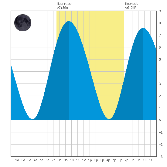 Cowen Creek tide chart for Tuesday, October 25, 2022