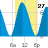 Cowen Creek tide chart for Thursday, October 27, 2022