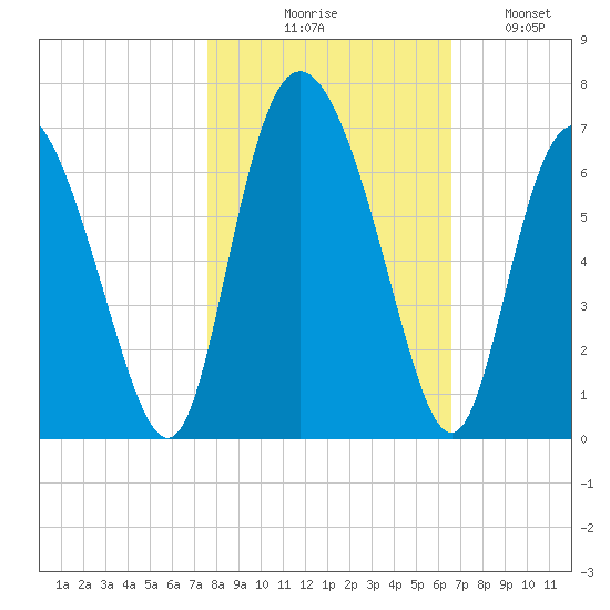Cowen Creek tide chart for Friday, October 28, 2022