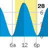 Cowen Creek tide chart for Friday, October 28, 2022