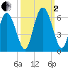 Cowen Creek tide chart for Sunday, October 2, 2022