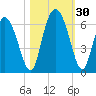 Cowen Creek tide chart for Sunday, October 30, 2022