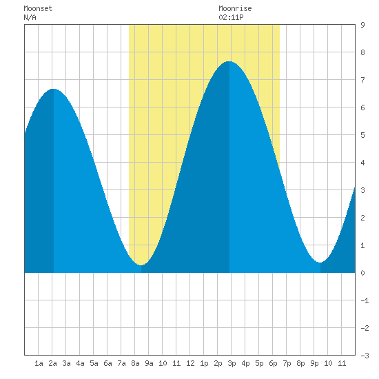 Cowen Creek tide chart for Monday, October 31, 2022
