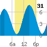 Cowen Creek tide chart for Monday, October 31, 2022