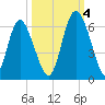 Cowen Creek tide chart for Tuesday, October 4, 2022