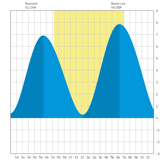 Cowen Creek tide chart for Wednesday, October 5, 2022