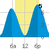 Cowen Creek tide chart for Wednesday, October 5, 2022