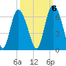 Cowen Creek tide chart for Thursday, October 6, 2022