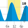 Cowen Creek tide chart for Thursday, November 10, 2022