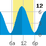 Cowen Creek tide chart for Saturday, November 12, 2022