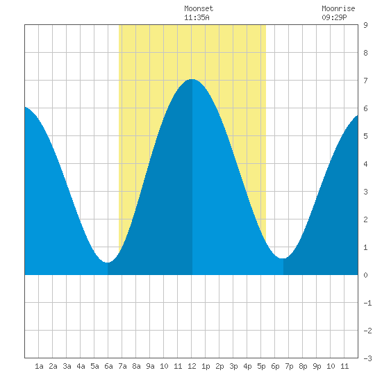 Cowen Creek tide chart for Sunday, November 13, 2022
