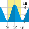 Cowen Creek tide chart for Sunday, November 13, 2022