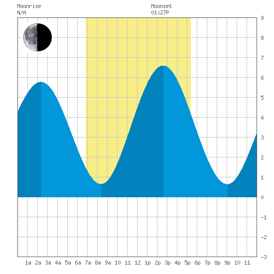 Cowen Creek tide chart for Wednesday, November 16, 2022
