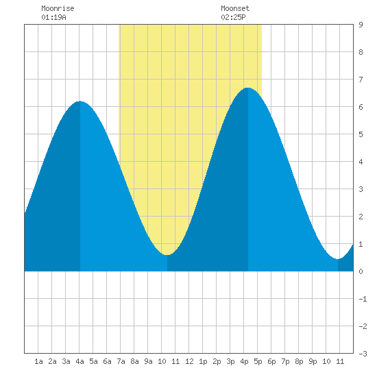 Cowen Creek tide chart for Friday, November 18, 2022