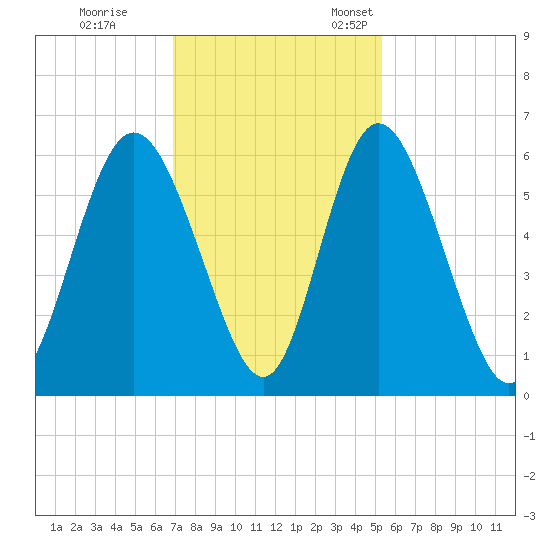 Cowen Creek tide chart for Saturday, November 19, 2022